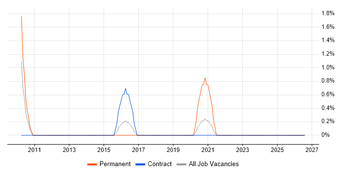 Business Continuity Planning job vacancy trend in Stevenage