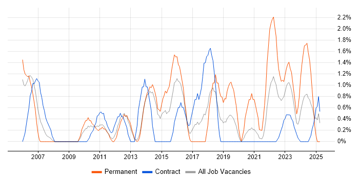 Job vacancy trend for Business Continuity in Stevenage