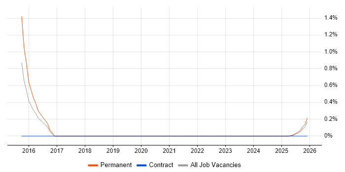 Business Development Executive job vacancy trend in Stevenage