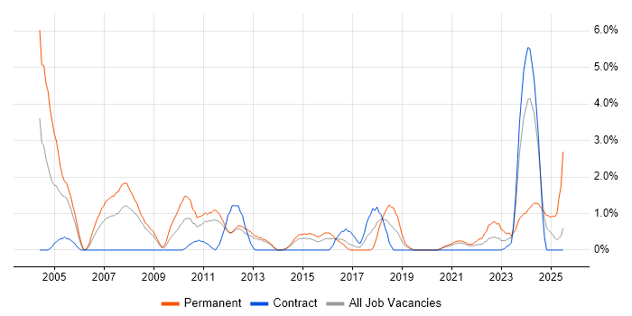Job vacancy trend for Business Development in Stevenage Job vacancy trend for Business Development in Stevenage