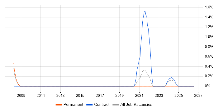 Business Forecasting job vacancy trend in Stevenage