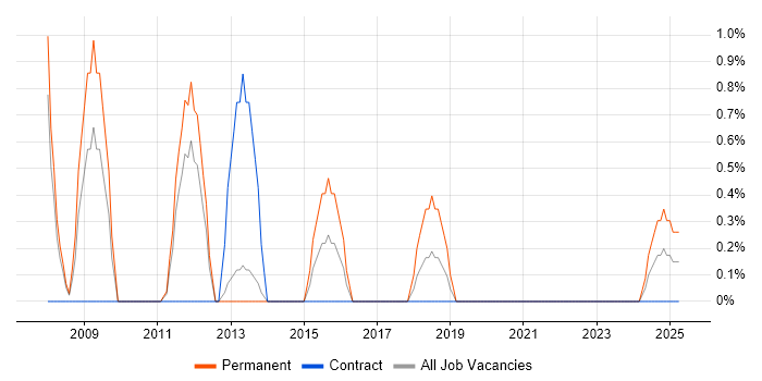 Job vacancy trend for Business Intelligence Analyst in Stevenage