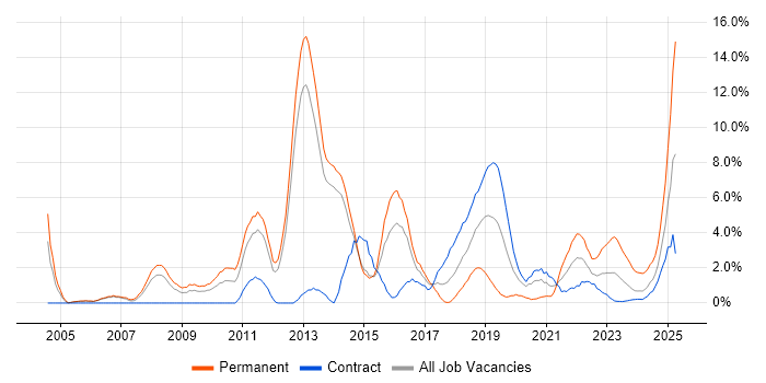 Job vacancy trend for Business Intelligence in Stevenage Job vacancy trend for Business Intelligence in Stevenage
