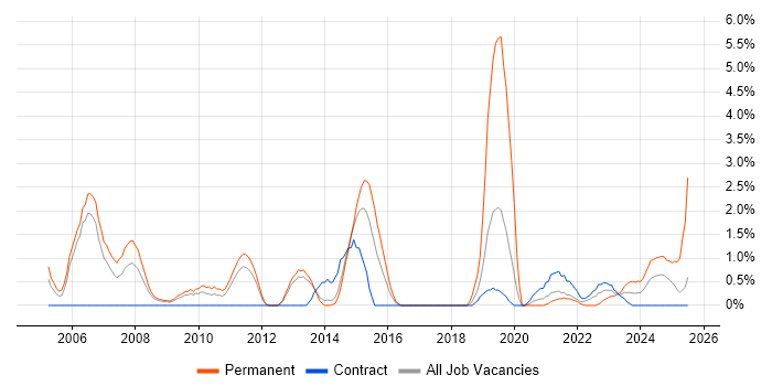 Job vacancy trend for Business Manager in Stevenage Job vacancy trend for Business Manager in Stevenage