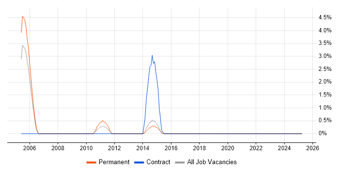 Job vacancy trend for Business Process Analysis in Stevenage Job vacancy trend for Business Process Analysis in Stevenage