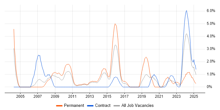 Job vacancy trend for Business Strategy in Stevenage Job vacancy trend for Business Strategy in Stevenage