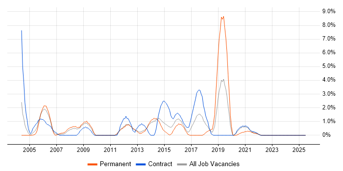 Job vacancy trend for BusinessObjects in Stevenage