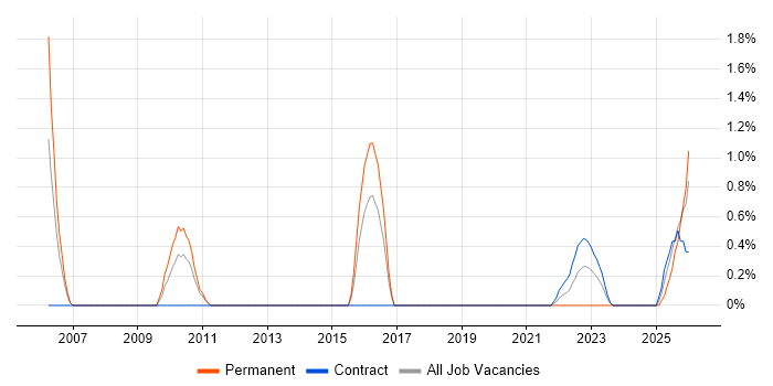 Buyer job vacancy trend in Stevenage