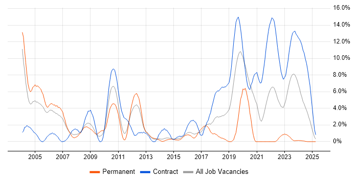 Job vacancy trend for C++ Software Engineer in Stevenage Job vacancy trend for C++ Software Engineer in Stevenage