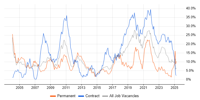 Job vacancy trend for C++ in Stevenage