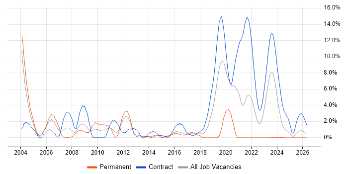 C Software Engineer job vacancy trend in Stevenage