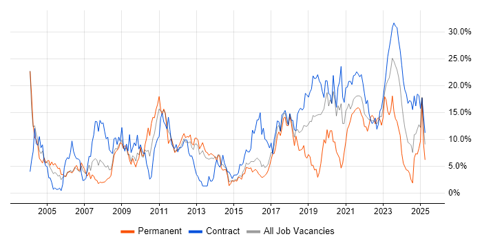 Job vacancy trend for C in Stevenage Job vacancy trend for C in Stevenage