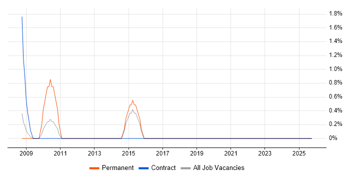 CAD Support job vacancy trend in Stevenage