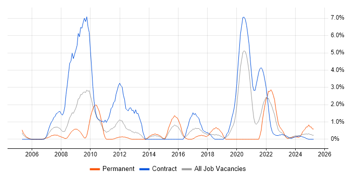 Job vacancy trend for CAD in Stevenage