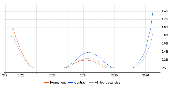 CAFM job vacancy trend in Stevenage