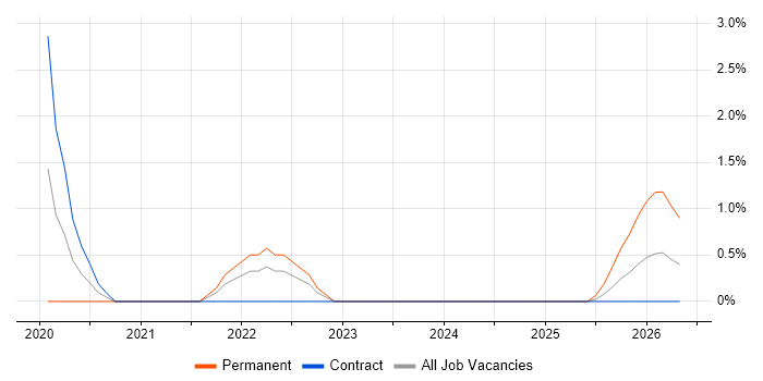 CAPA job vacancy trend in Stevenage