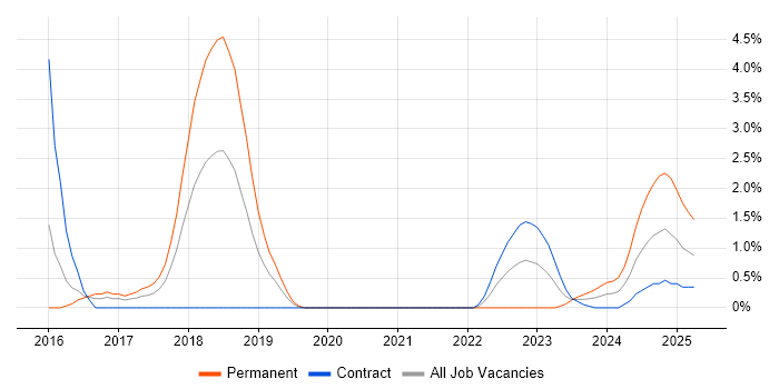 Job vacancy trend for Capacity Management in Stevenage