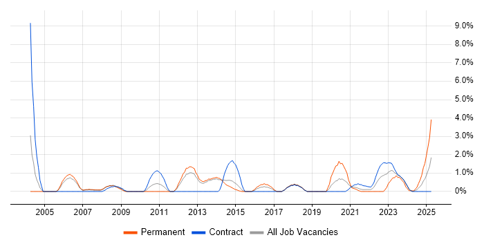 Job vacancy trend for Capacity Planning in Stevenage Job vacancy trend for Capacity Planning in Stevenage