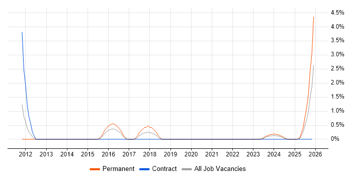 Category Manager job vacancy trend in Stevenage