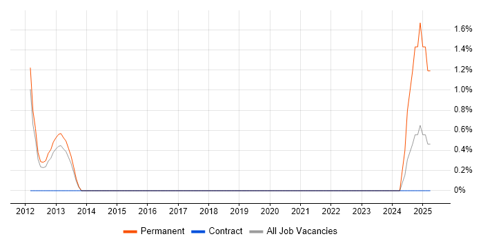 Job vacancy trend for CBAP in Stevenage Job vacancy trend for CBAP in Stevenage
