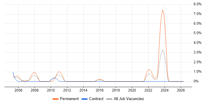 CCDA job vacancy trend in Stevenage