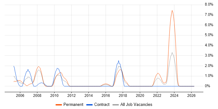 CCDP job vacancy trend in Stevenage
