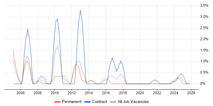 CCIE job vacancy trend in Stevenage