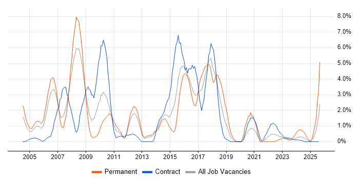 Job vacancy trend for CCNA in Stevenage