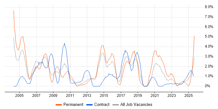 Job vacancy trend for CCNP in Stevenage