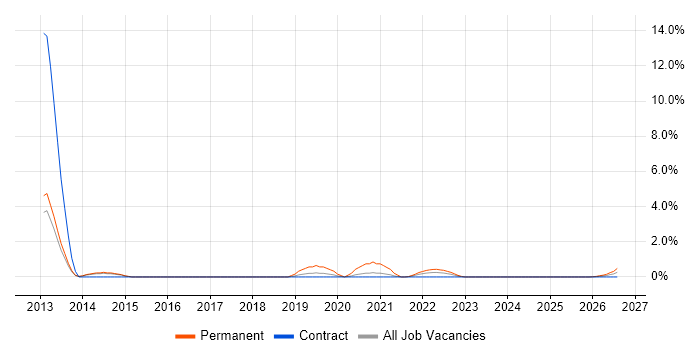 CCTV job vacancy trend in Stevenage
