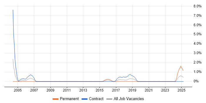 Job vacancy trend for Change Analyst in Stevenage