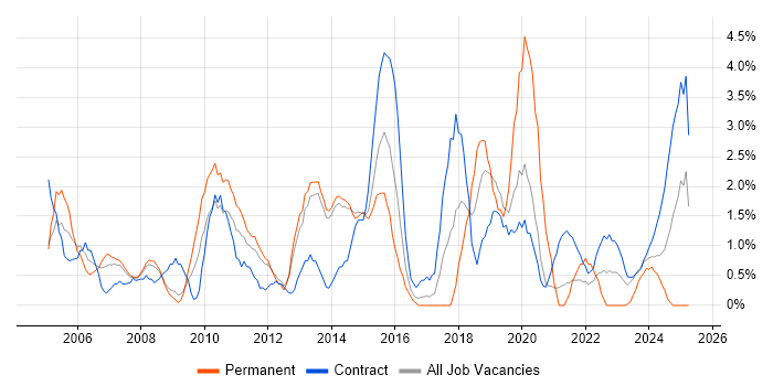 Job vacancy trend for Change Control in Stevenage Job vacancy trend for Change Control in Stevenage