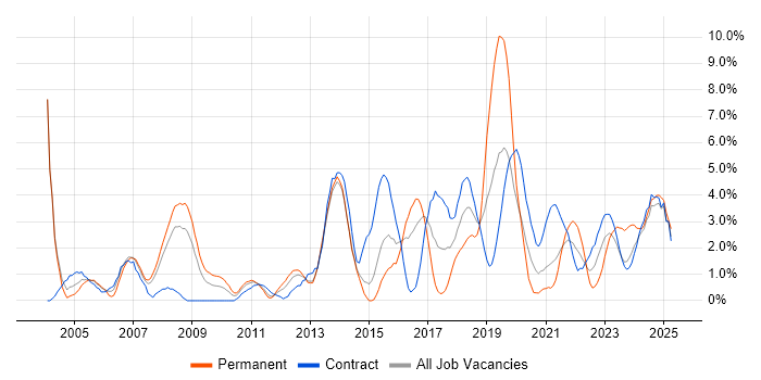 Job vacancy trend for Change Management in Stevenage Job vacancy trend for Change Management in Stevenage