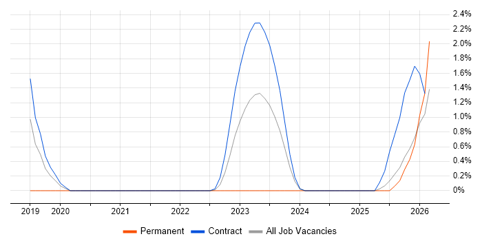 Check_MK job vacancy trend in Stevenage