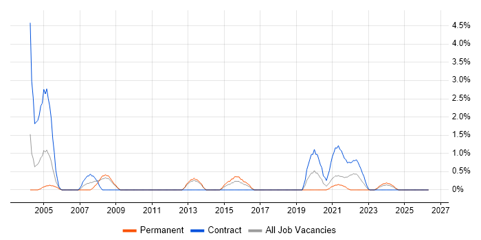 Chemistry job vacancy trend in Stevenage
