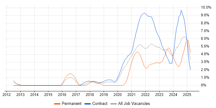 Job vacancy trend for CI/CD in Stevenage