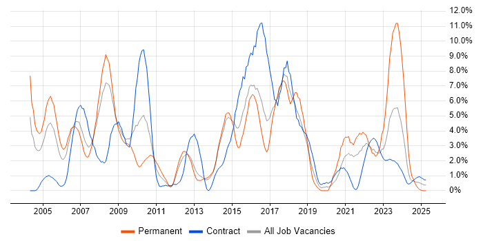 Job vacancy trend for Cisco Certification in Stevenage Job vacancy trend for Cisco Certification in Stevenage