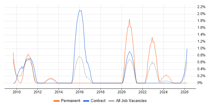 Cisco CUCM job vacancy trend in Stevenage