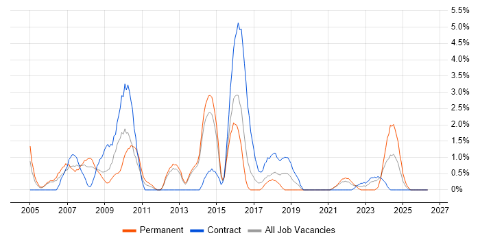 Cisco Engineer job vacancy trend in Stevenage