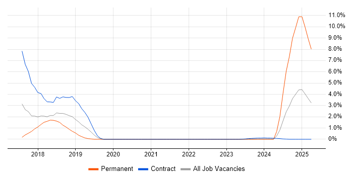 Job vacancy trend for Cisco ISE in Stevenage