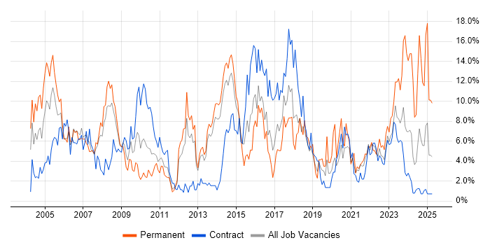 Job vacancy trend for Cisco in Stevenage
