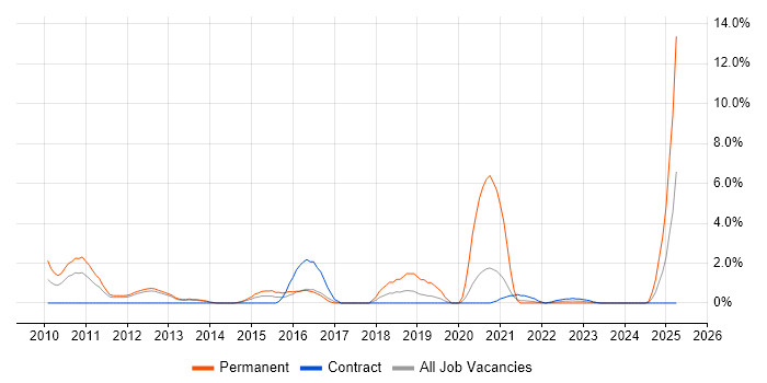 Job vacancy trend for CISM in Stevenage