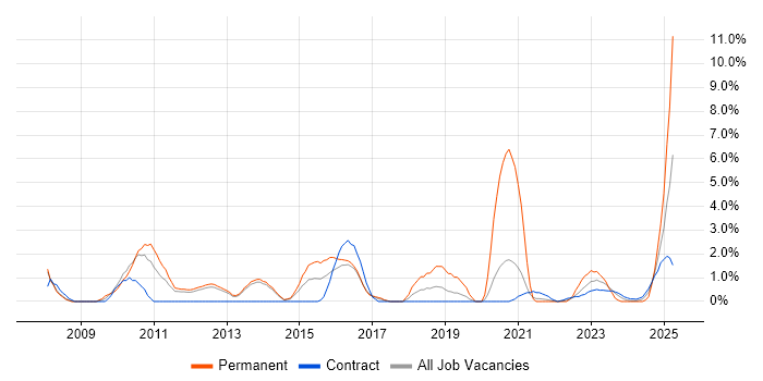 Job vacancy trend for CISSP in Stevenage Job vacancy trend for CISSP in Stevenage