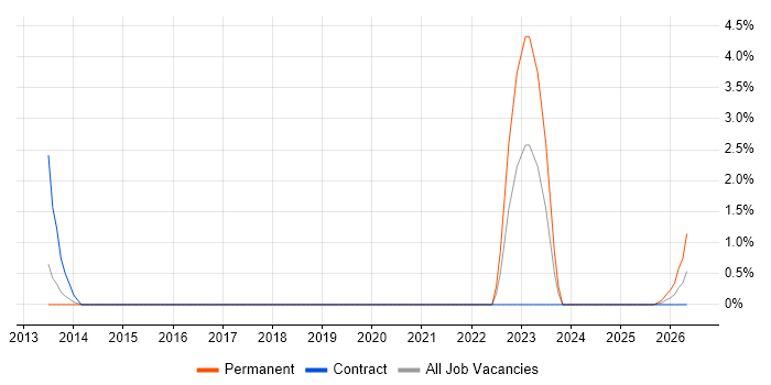 City & Guilds job vacancy trend in Stevenage