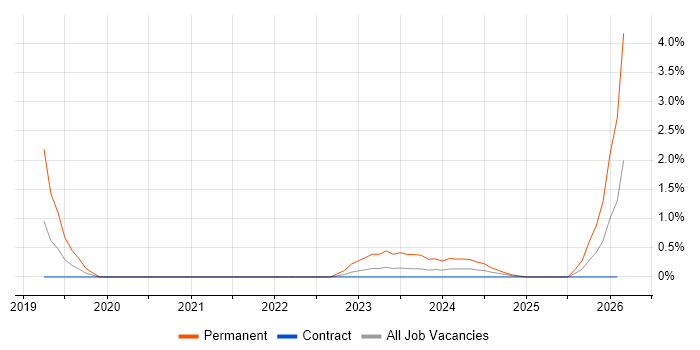 Clean Code job vacancy trend in Stevenage