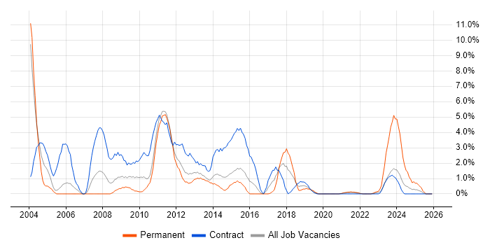 ClearCase job vacancy trend in Stevenage