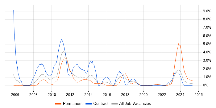 Job vacancy trend for ClearQuest in Stevenage