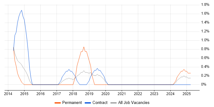 Job vacancy trend for Cloud Engineer in Stevenage