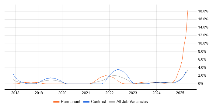 Job vacancy trend for Cloud Native in Stevenage Job vacancy trend for Cloud Native in Stevenage