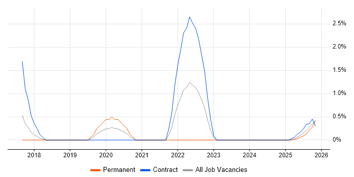 Cloud Operations job vacancy trend in Stevenage